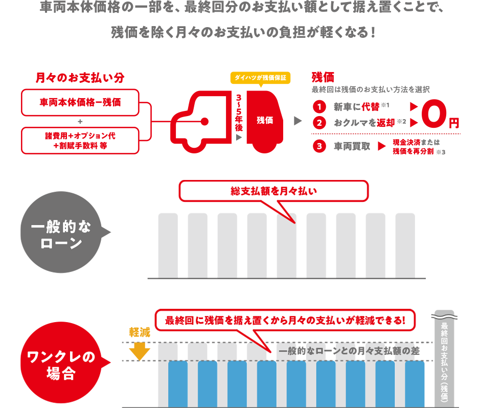 車両本体価格の一部を、最終回分のお支払い額として据え置くことで、残価を除く月々のお支払いの負担が軽くなる!